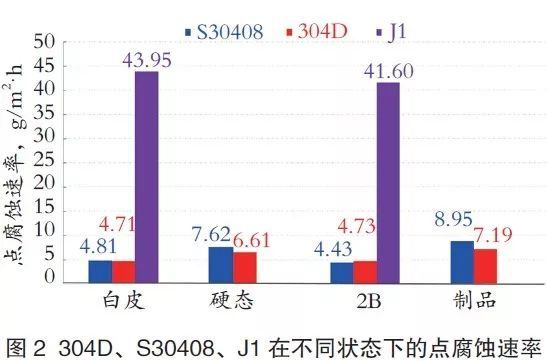 3.3点侵蚀速度