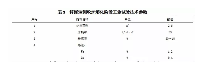 侧吹浸没点火熔池熔炼工艺